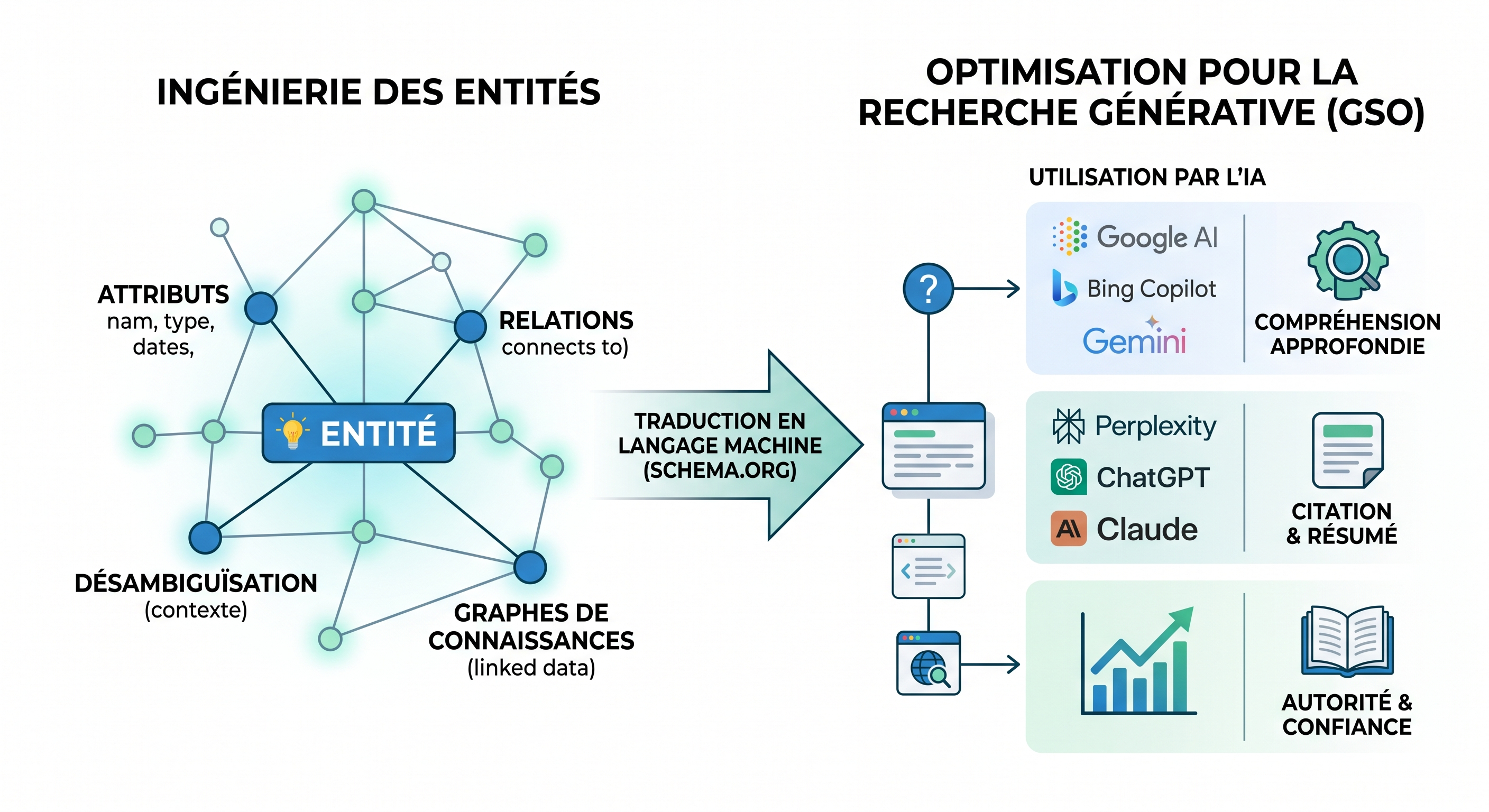 Ingénierie des entités : 10 publications fondatrices